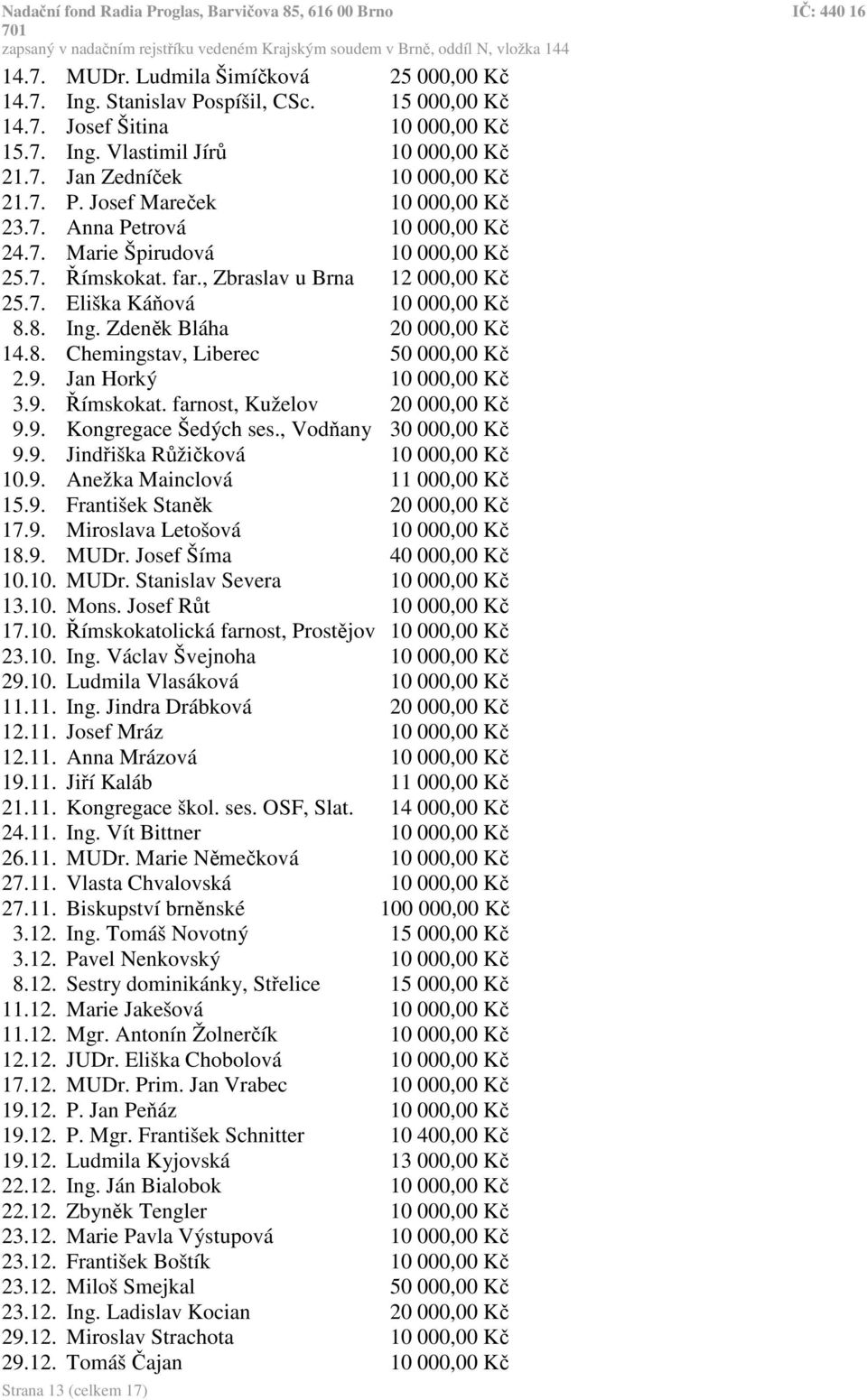 9. Jan Horký 10 000,00 Kč 3.9. Římskokat. farnost, Kuželov 20 000,00 Kč 9.9. Kongregace Šedých ses., Vodňany 30 000,00 Kč 9.9. Jindřiška Růžičková 10 000,00 Kč 10.9. Anežka Mainclová 11 000,00 Kč 15.