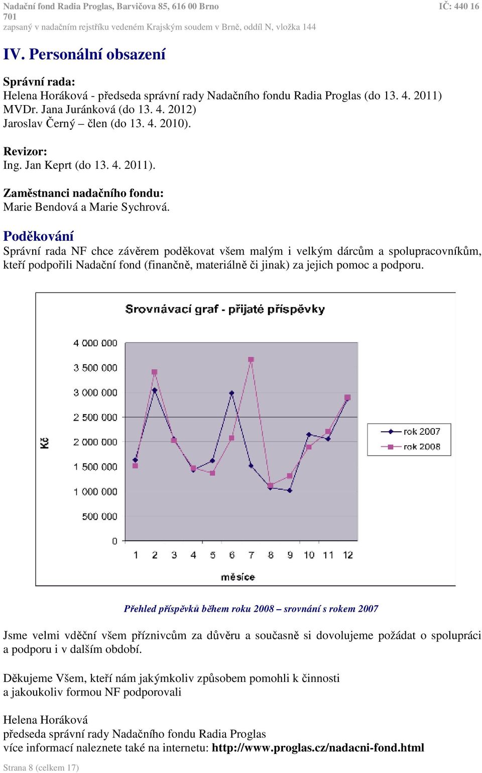 Poděkování Správní rada NF chce závěrem poděkovat všem malým i velkým dárcům a spolupracovníkům, kteří podpořili Nadační fond (finančně, materiálně či jinak) za jejich pomoc a podporu.