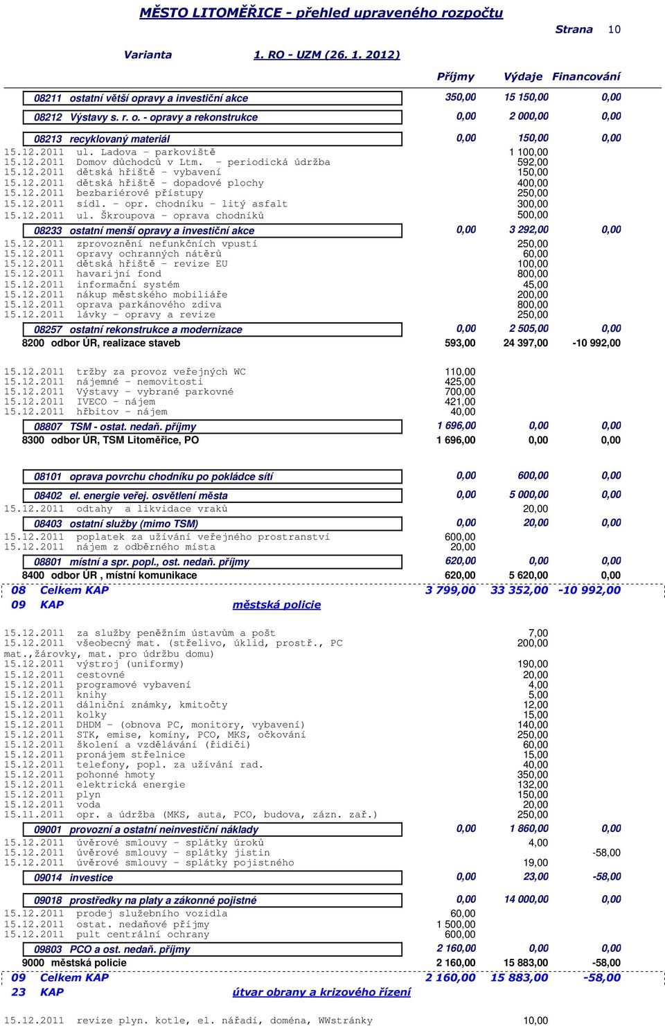 12.2011 sídl. - opr. chodníku - litý asfalt 15.12.2011 ul. Škroupova - oprava chodníků 500,00 08233 ostatní menší opravy a investiční akce 0,00 3 292,00 0,00 15.12.2011 zprovoznění nefunkčních vpustí 2 15.