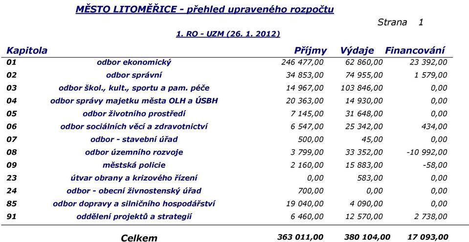 25 342,00 434,00 07 odbor - stavební úřad 500,00 4 0,00 08 odbor územního rozvoje 3 799,00 33 352,00-10 992,00 09 městská policie 2 1 15 883,00-58,00 23 útvar obrany a krizového řízení 0,00