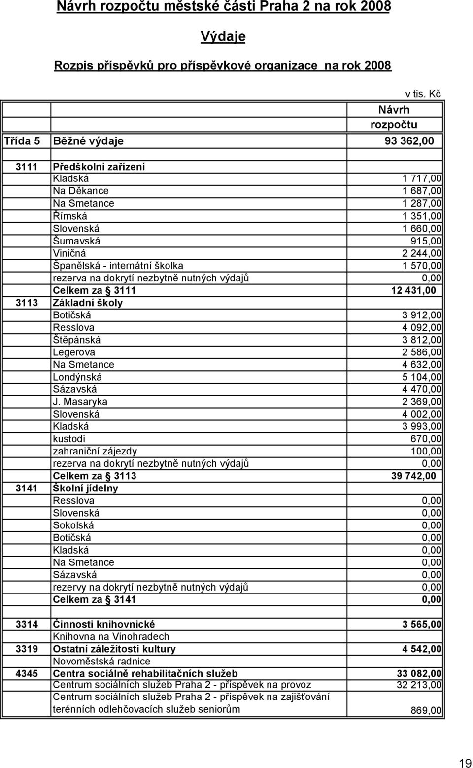 internátní školka 1 570,00 rezerva na dokrytí nezbytně nutných výdajů 0,00 Celkem za 3111 12 431,00 3113 Základní školy Botičská 3 912,00 Resslova 4 092,00 Štěpánská 3 812,00 Legerova 2 586,00 Na