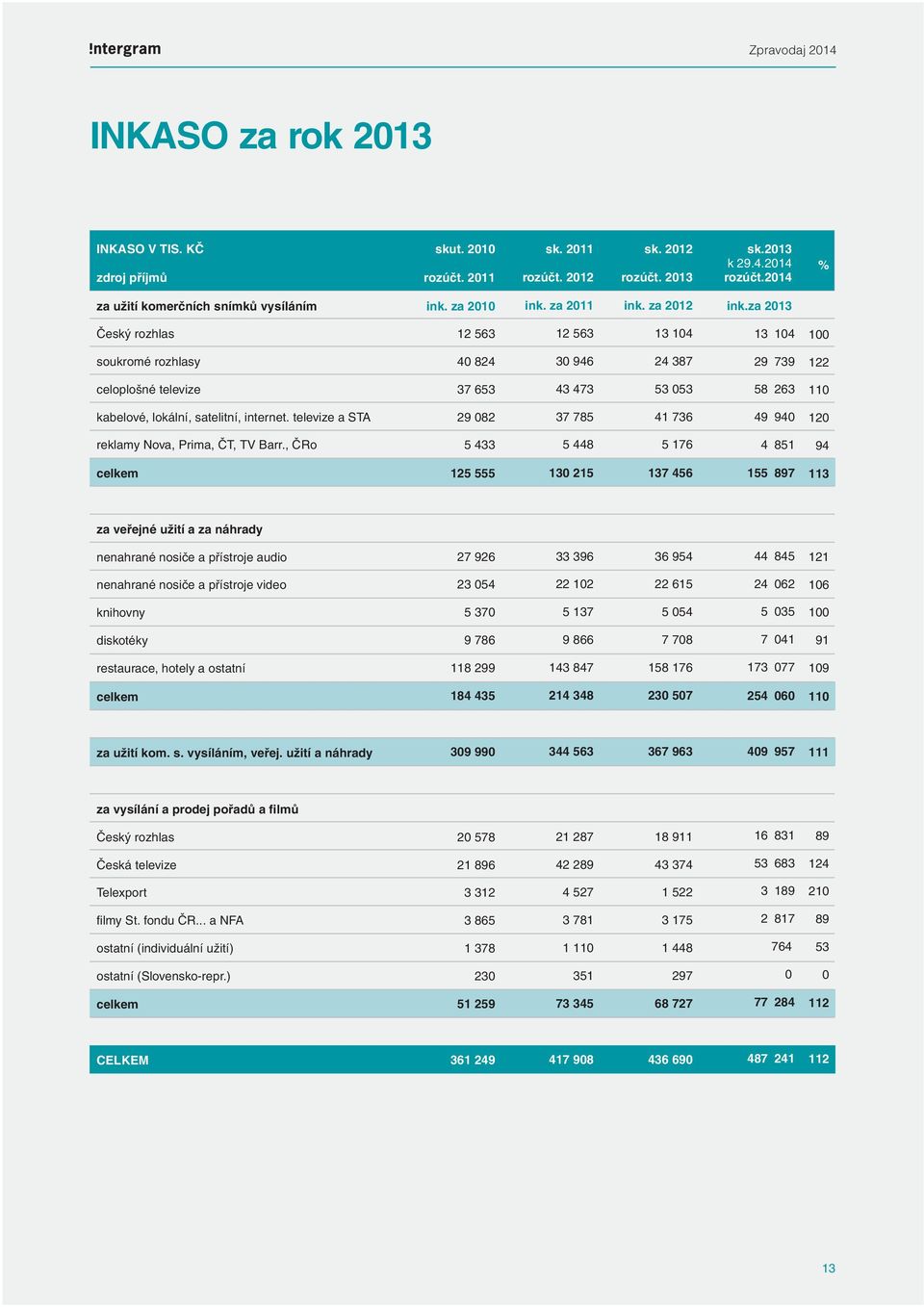 za 2013 Český rozhlas 12 563 12 563 13 104 13 104 100 soukromé rozhlasy 40 824 30 946 24 387 29 739 122 celoplošné televize 37 653 43 473 53 053 58 263 110 kabelové, lokální, satelitní, internet.