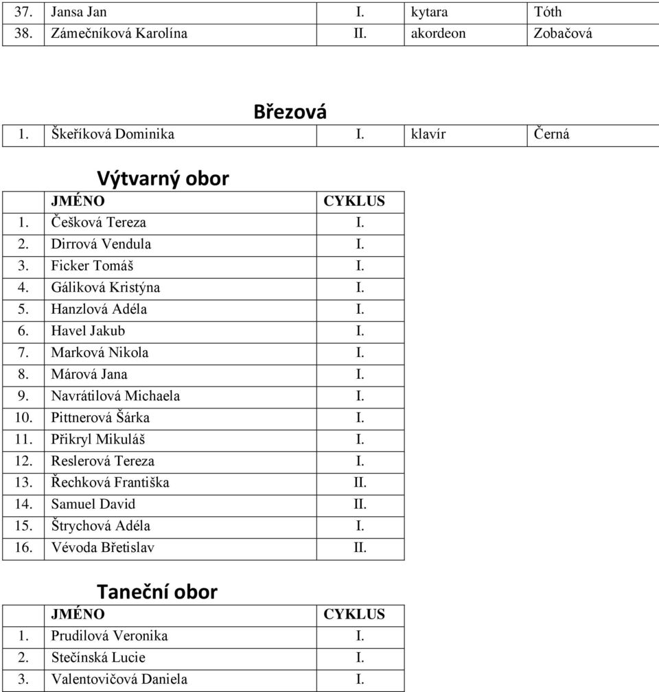 Márová Jana I. 9. Navrátilová Michaela I. 10. Pittnerová Šárka I. 11. Přikryl Mikuláš I. 12. Reslerová Tereza I. 13. Řechková Františka II. 14.