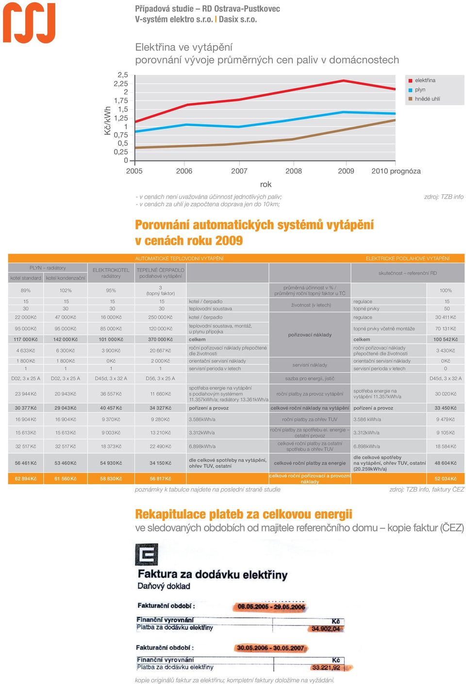 průměrná účinnost v % / 89% 102% 95% 100% (topný faktor) průměrný roční topný faktor u TČ 15 15 15 15 kotel / čerpadlo regulace 15 životnost (v letech) 30 30 30 30 teplovodní soustava topné prvky 50