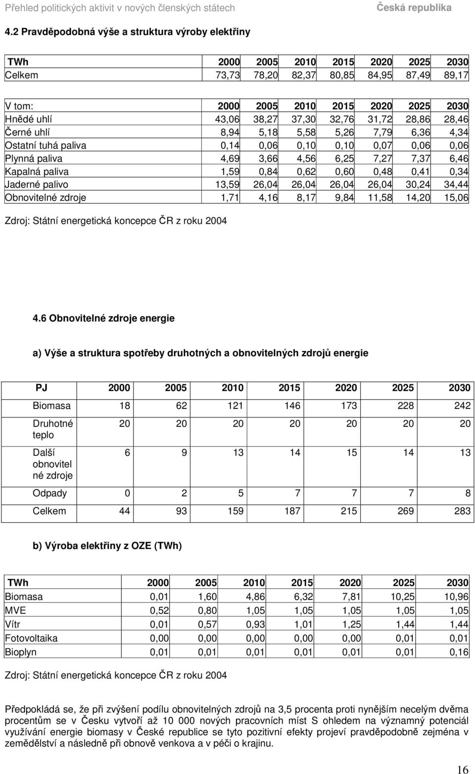 1,59 0,84 0,62 0,60 0,48 0,41 0,34 Jaderné palivo 13,59 26,04 26,04 26,04 26,04 30,24 34,44 Obnovitelné zdroje 1,71 4,16 8,17 9,84 11,58 14,20 15,06 Zdroj: Státní energetická koncepce R z roku 2004 4.