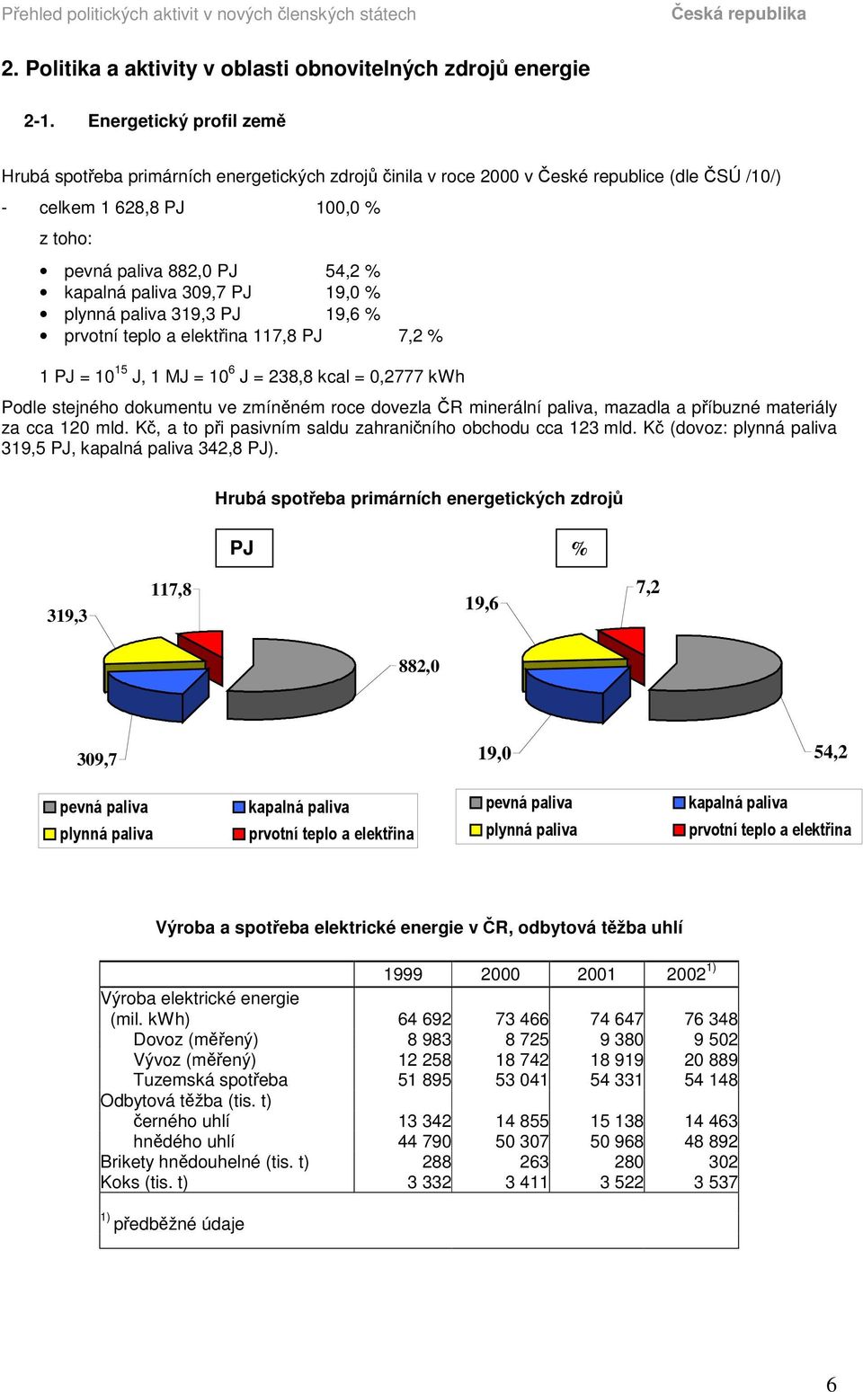 309,7 PJ 19,0 % plynná paliva 319,3 PJ 19,6 % prvotní teplo a elektina 117,8 PJ 7,2 % 1 PJ = 10 15 J, 1 MJ = 10 6 J = 238,8 kcal = 0,2777 kwh Podle stejného dokumentu ve zmínném roce dovezla R