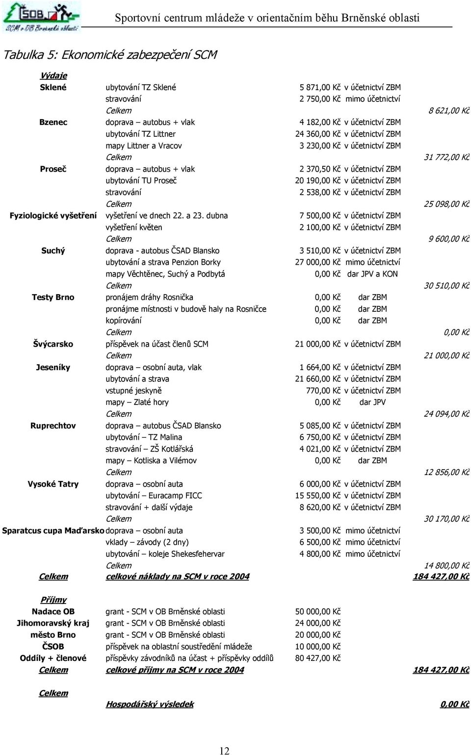 ZBM ubytování TU Proseč 20 190,00 Kč v účetnictví ZBM stravování 2 538,00 Kč v účetnictví ZBM Celkem 25 098,00 Kč Fyziologické vyšetření vyšetření ve dnech 22. a 23.