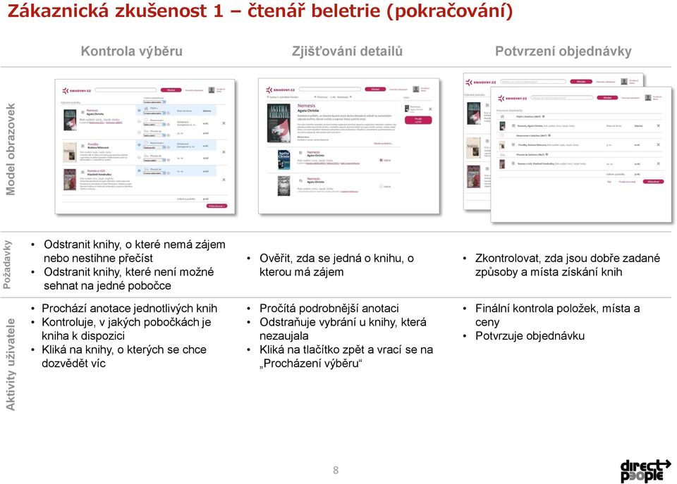 dobře zadané způsoby a místa získání knih Prochází anotace jednotlivých knih Kontroluje, v jakých pobočkách je kniha k dispozici Kliká na knihy, o kterých se chce dozvědět víc