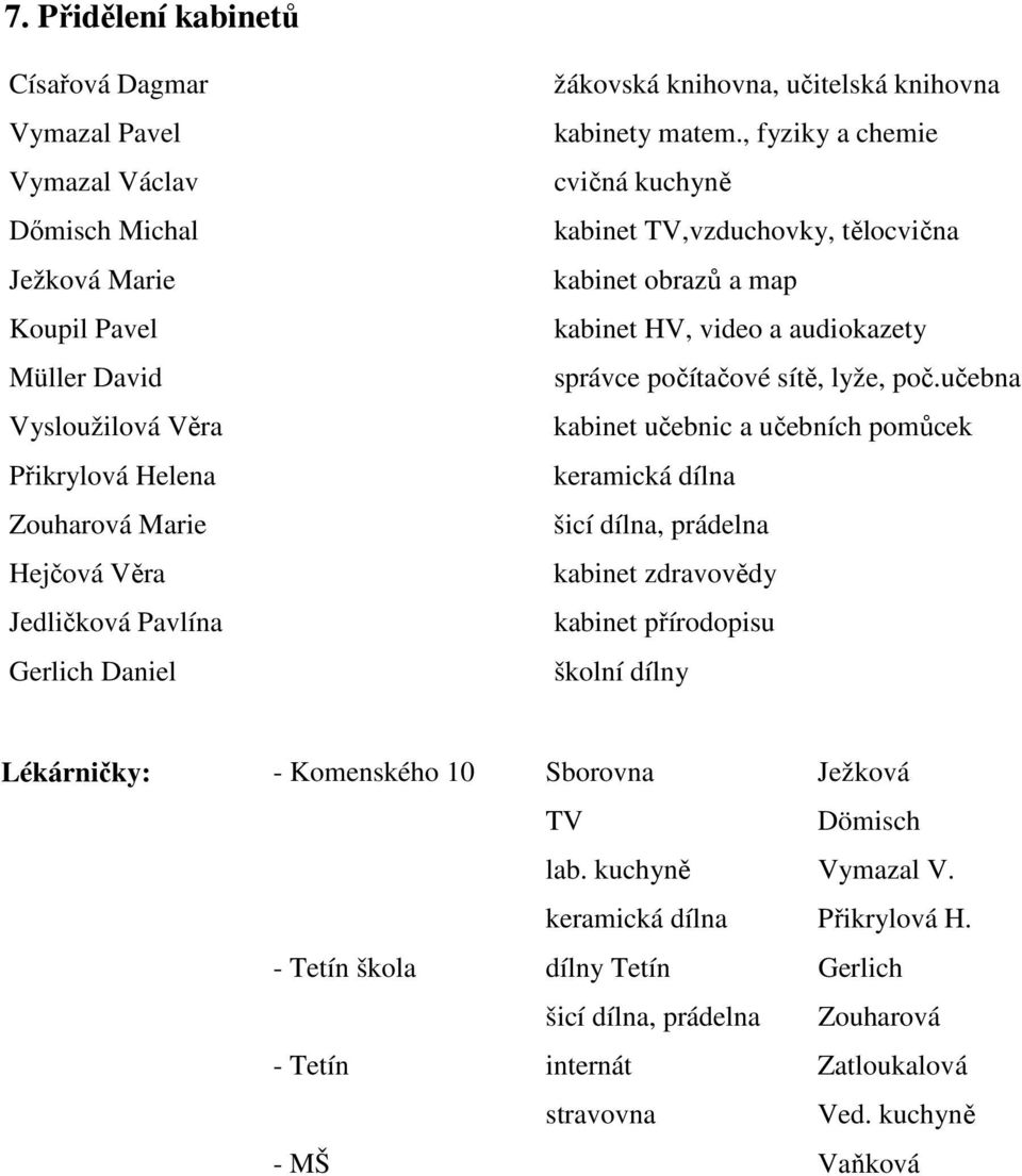 , fyziky a chemie cvičná kuchyně kabinet TV,vzduchovky, tělocvična kabinet obrazů a map kabinet HV, video a audiokazety správce počítačové sítě, lyže, poč.