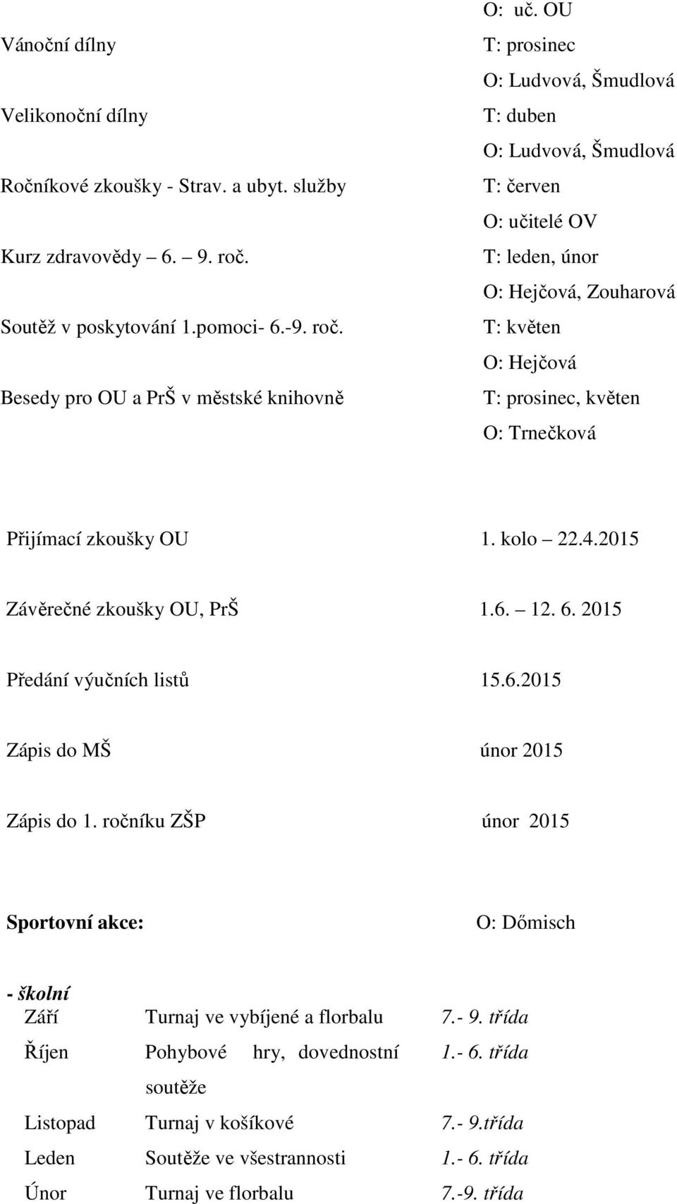 OU 1. kolo 22.4.2015 Závěrečné zkoušky OU, PrŠ 1.6. 12. 6. 2015 Předání výučních listů 15.6.2015 Zápis do MŠ únor 2015 Zápis do 1.