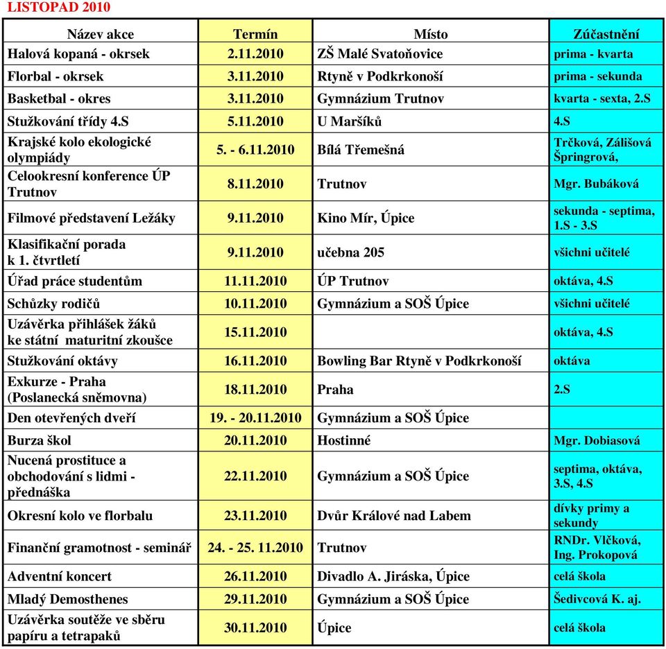 11.2010 Kino Mír, Úpice Klasifikační porada k 1. čtvrtletí Trčková, Zálišová Špringrová, 8.11.2010 Trutnov Mgr. Bubáková sekunda - septima, 1.S - 3.S 9.11.2010 učebna 205 všichni učitelé Úřad práce studentům 11.