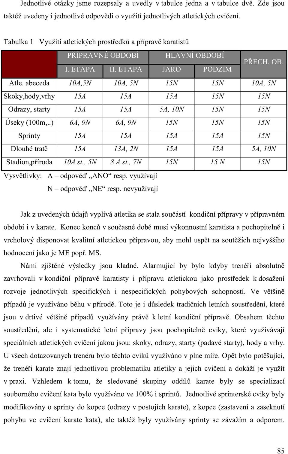 abeceda 10A,5N 10A, 5N 15N 15N 10A, 5N Skoky,hody,vrhy 15A 15A 15A 15N 15N Odrazy, starty 15A 15A 5A, 10N 15N 15N Úseky (100m,.