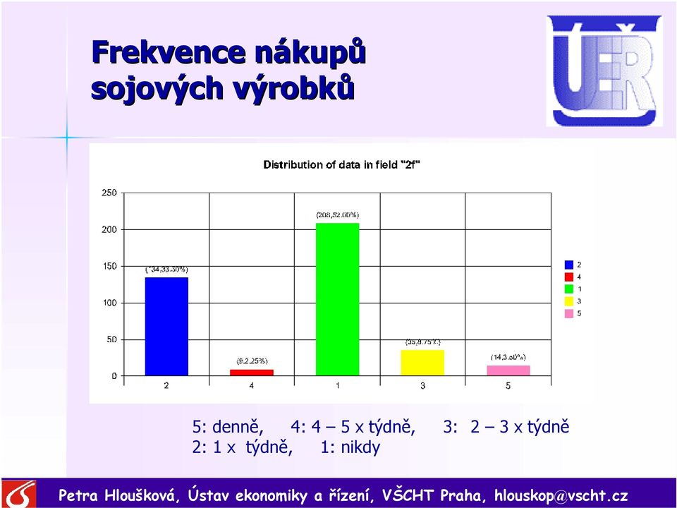 denně, 4: 4 5 x týdně,