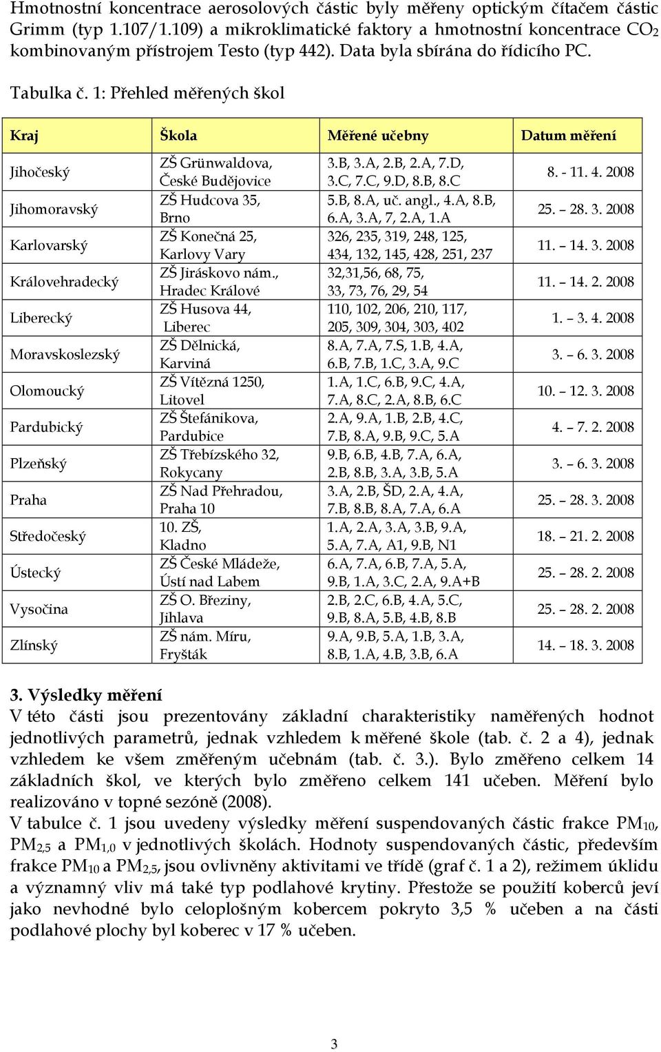 1: Přehled měřených škol Kraj Škola Měřené učebny Datum měření Jihočeský Jihomoravský Karlovarský Královehradecký Liberecký Moravskoslezský Olomoucký Pardubický Plzeňský Středočeský Ústecký Vysočina