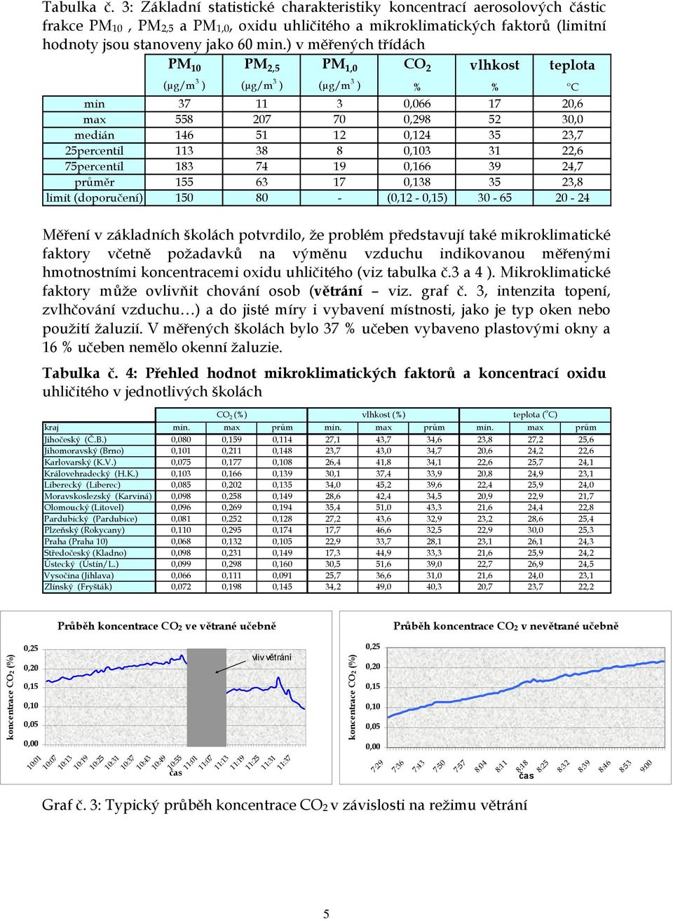 ) v měřených třídách PM 10 PM 2,5 PM 1,0 CO 2 vlhkost teplota (μg/m 3 ) (μg/m 3 ) (μg/m 3 ) % % C min 37 11 3 0,066 17 20,6 max 558 207 70 0,298 52 30,0 medián 146 51 12 0,124 35 23,7 25percentil 113