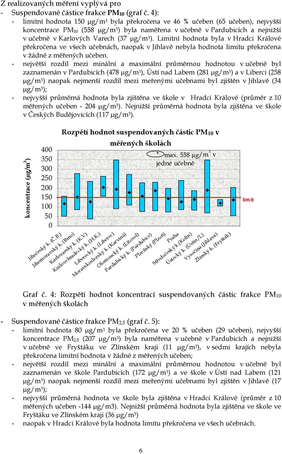 µg/m 3 ). Limitní hodnota byla v Hradci Králové překročena ve všech učebnách, naopak v Jihlavě nebyla hodnota limitu překročena v žádné z měřených učeben.