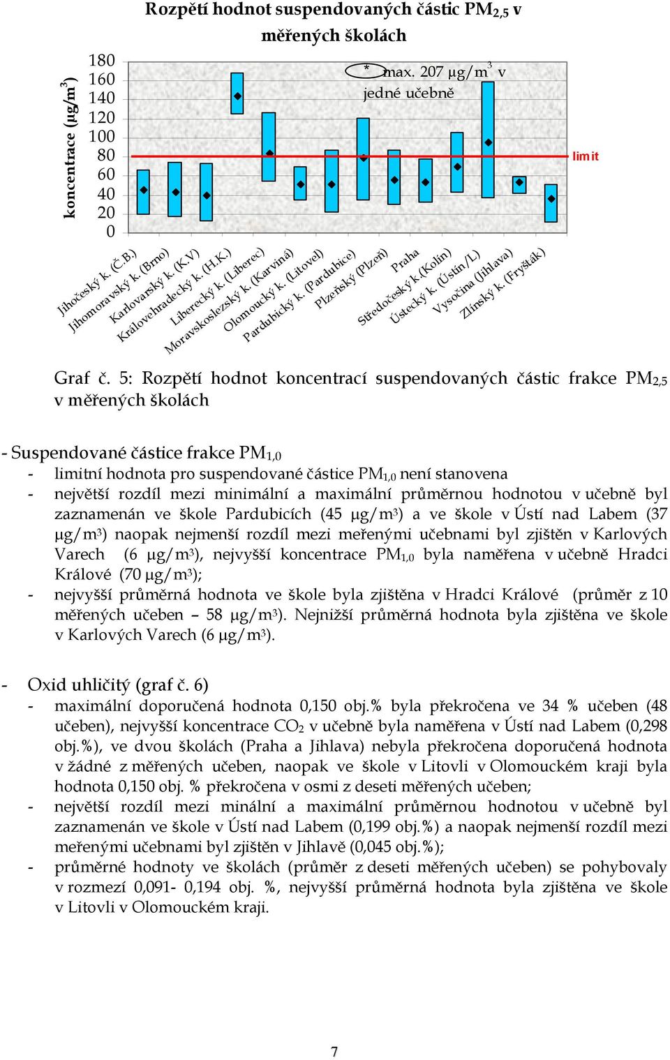 (Pardubice) Plzeňský (Plzeň) Vysočina (Jihlava) Ústecký k. (Ústín/L) Zlínský k. (Fryšták) Graf č.