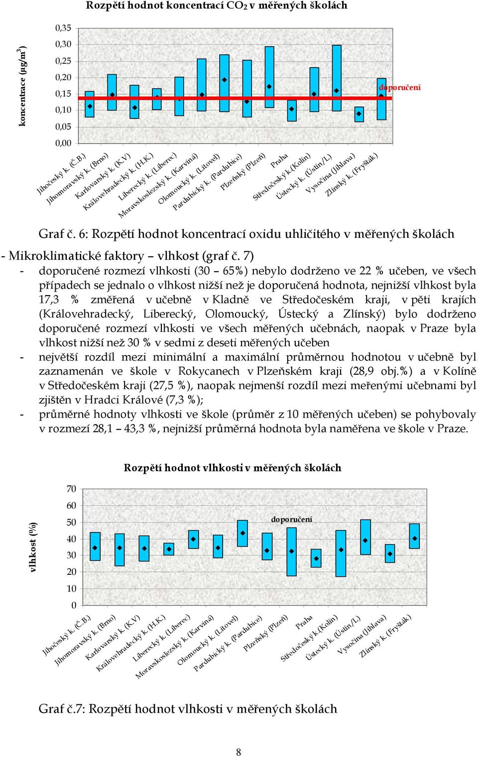 (kolín) Vysočina (Jihlava) Zlínský k. (Fryšták) doporučení Graf č. 6: Rozpětí hodnot koncentrací oxidu uhličitého v měřených školách - Mikroklimatické faktory vlhkost (graf č.