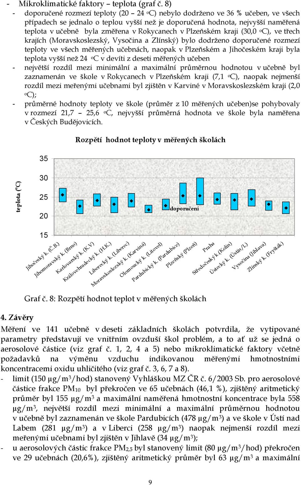 Rokycanech v Plzeňském kraji (30,0 o C), ve třech krajích (Moravskoslezský, Vysočina a Zlínský) bylo dodrženo doporučené rozmezí teploty ve všech měřených učebnách, naopak v Plzeňském a Jihočeském
