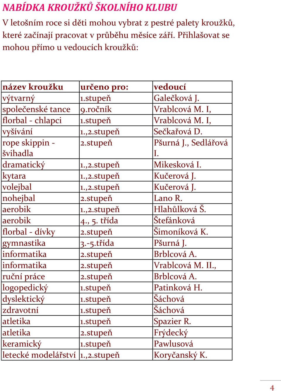 I, vyšívání 1.,2.stupeň Sečkařová D. rope skippin - švihadla 2.stupeň Pšurná J., Sedlářová I. dramatický 1.,2.stupeň Mikesková I. kytara 1.,2.stupeň Kučerová J. volejbal 1.,2.stupeň Kučerová J. nohejbal 2.