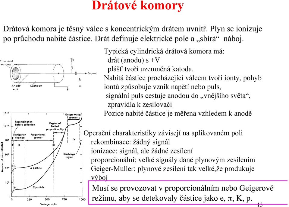 Nabitá částice procházející válcem tvoří ionty, pohyb iontů způsobuje vznik napětí nebo puls, signální puls cestuje anodou do vnějšího světa, zpravidla k zesilovači Pozice nabité částice je měřena