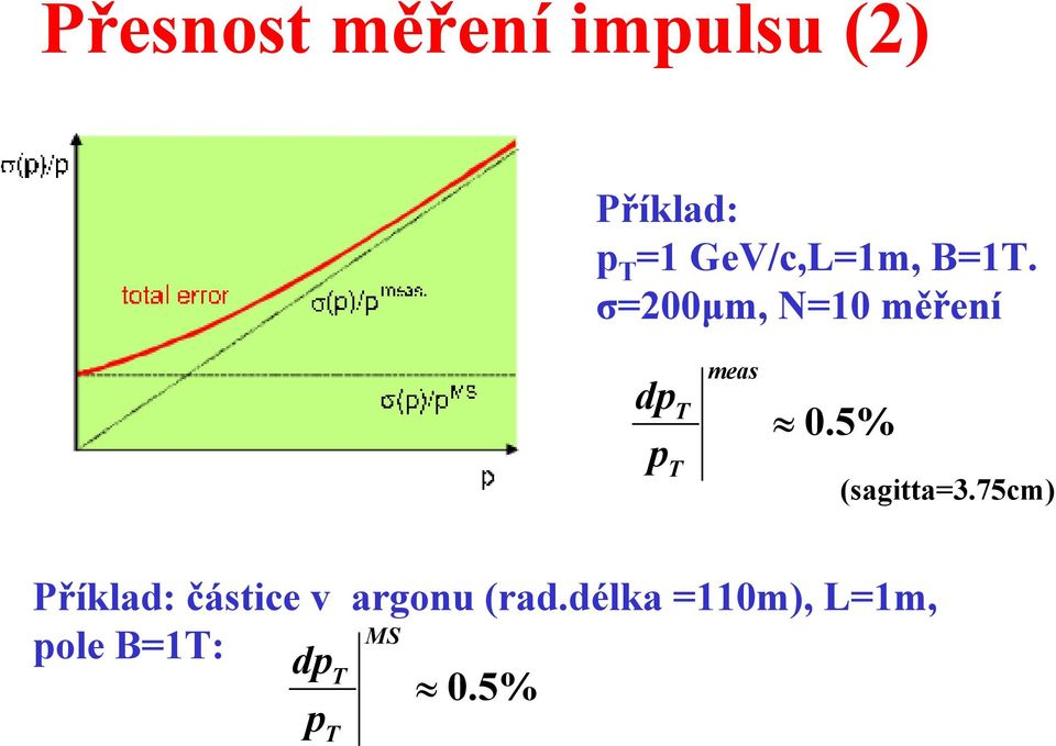 σ=00µm, N=10 měření dp p T T meas 0.5% (sagitta=3.