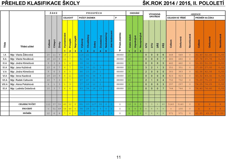 POLOLETÍ Ž Á K Ů P R O S P Ě C H CHOVÁNÍ CELKOVÝ POČET ZNÁMEK P VÝCHOVNÁ OPATŘENÍ CELKEM VE TŘÍDĚ ABSENCE PRŮMĚR NA ŽÁKA Třídní učitel 1 2 3 1 2 3 4 5 - p 1 2 3 I.A Mgr.