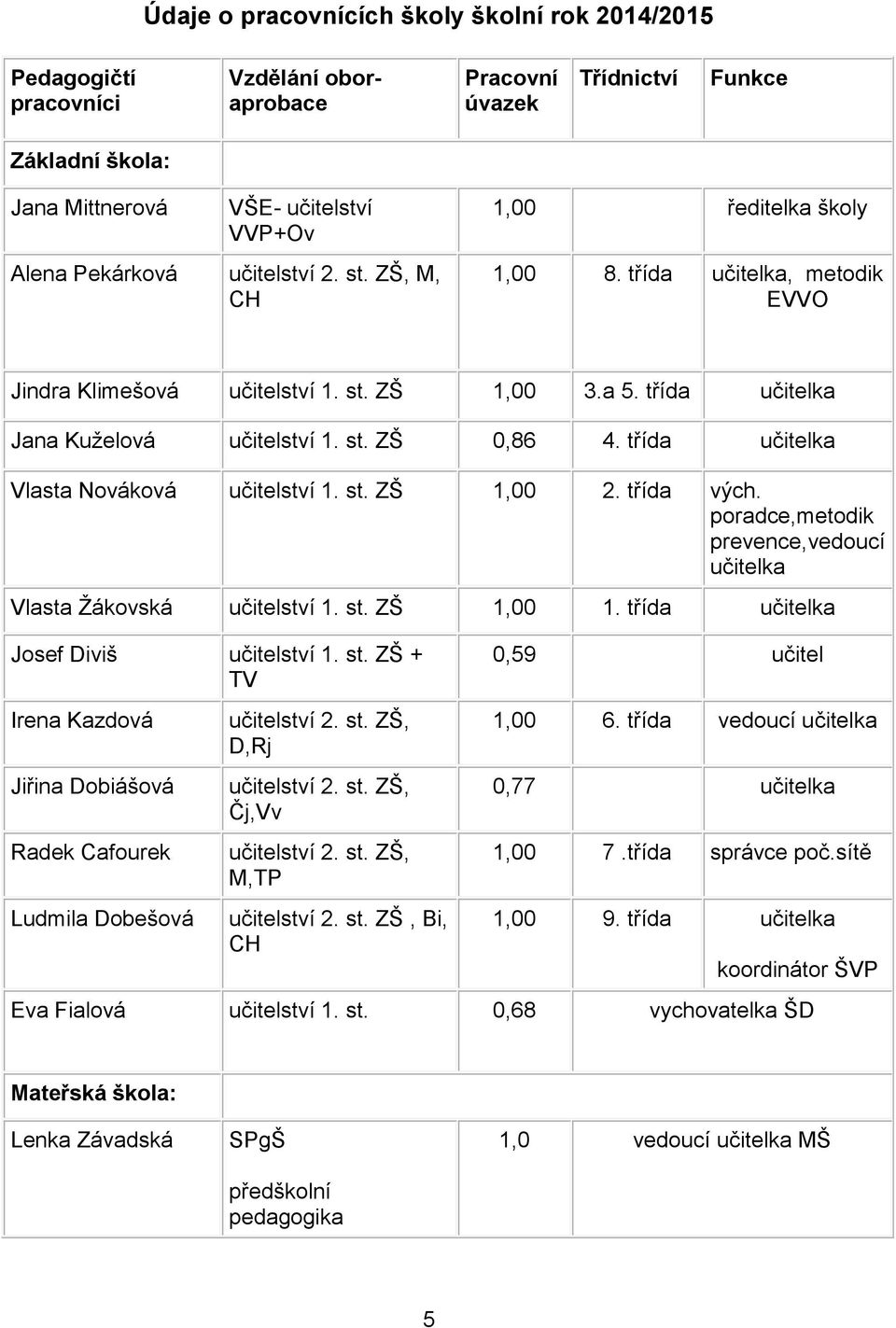 třída učitelka Vlasta Nováková učitelství 1. st. ZŠ 1,00 2. třída vých. poradce,metodik prevence,vedoucí učitelka Vlasta Žákovská učitelství 1. st. ZŠ 1,00 1. třída učitelka Josef Diviš učitelství 1.