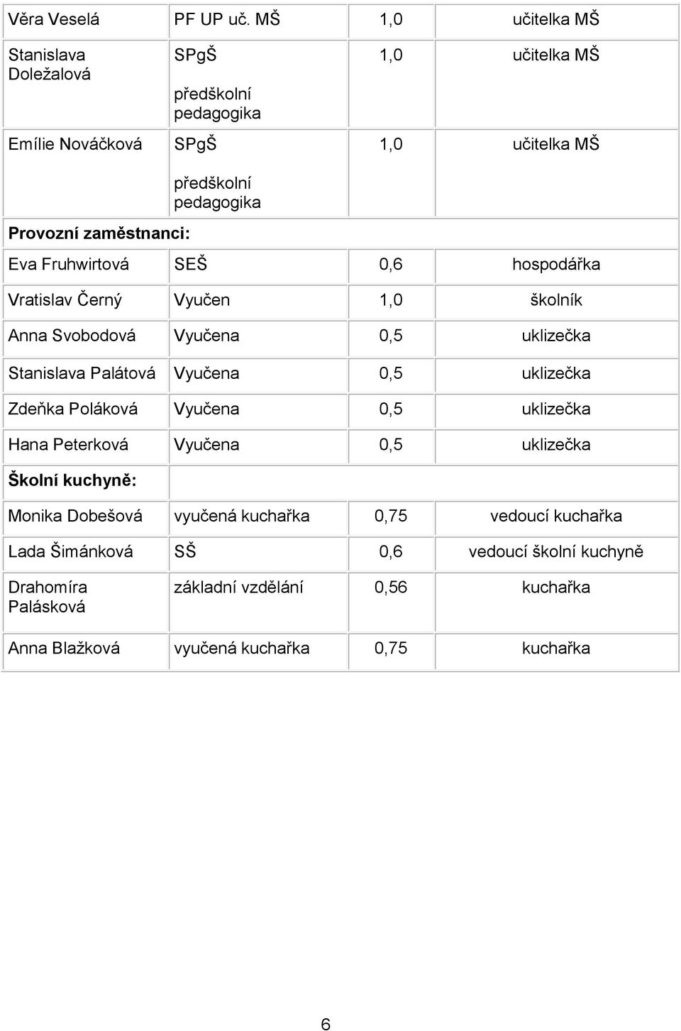 zaměstnanci: Eva Fruhwirtová SEŠ 0,6 hospodářka Vratislav Černý Vyučen 1,0 školník Anna Svobodová Vyučena 0,5 uklizečka Stanislava Palátová Vyučena 0,5