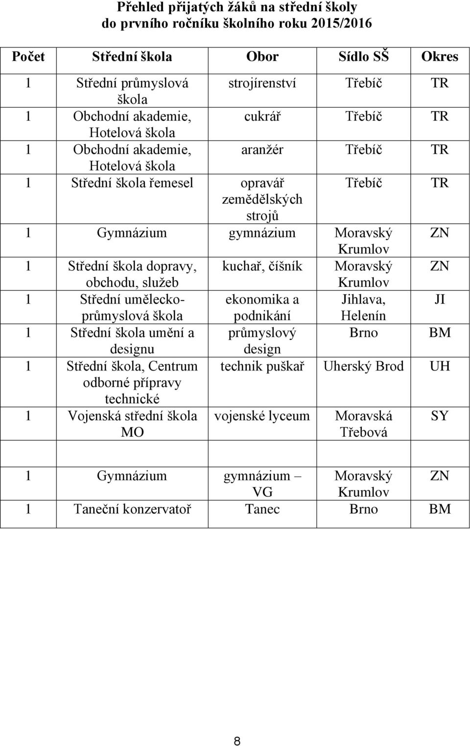 škola dopravy, kuchař, číšník Moravský ZN obchodu, služeb Krumlov 1 Střední uměleckoprůmyslová ekonomika a Jihlava, JI škola podnikání Helenín 1 Střední škola umění a průmyslový Brno BM designu