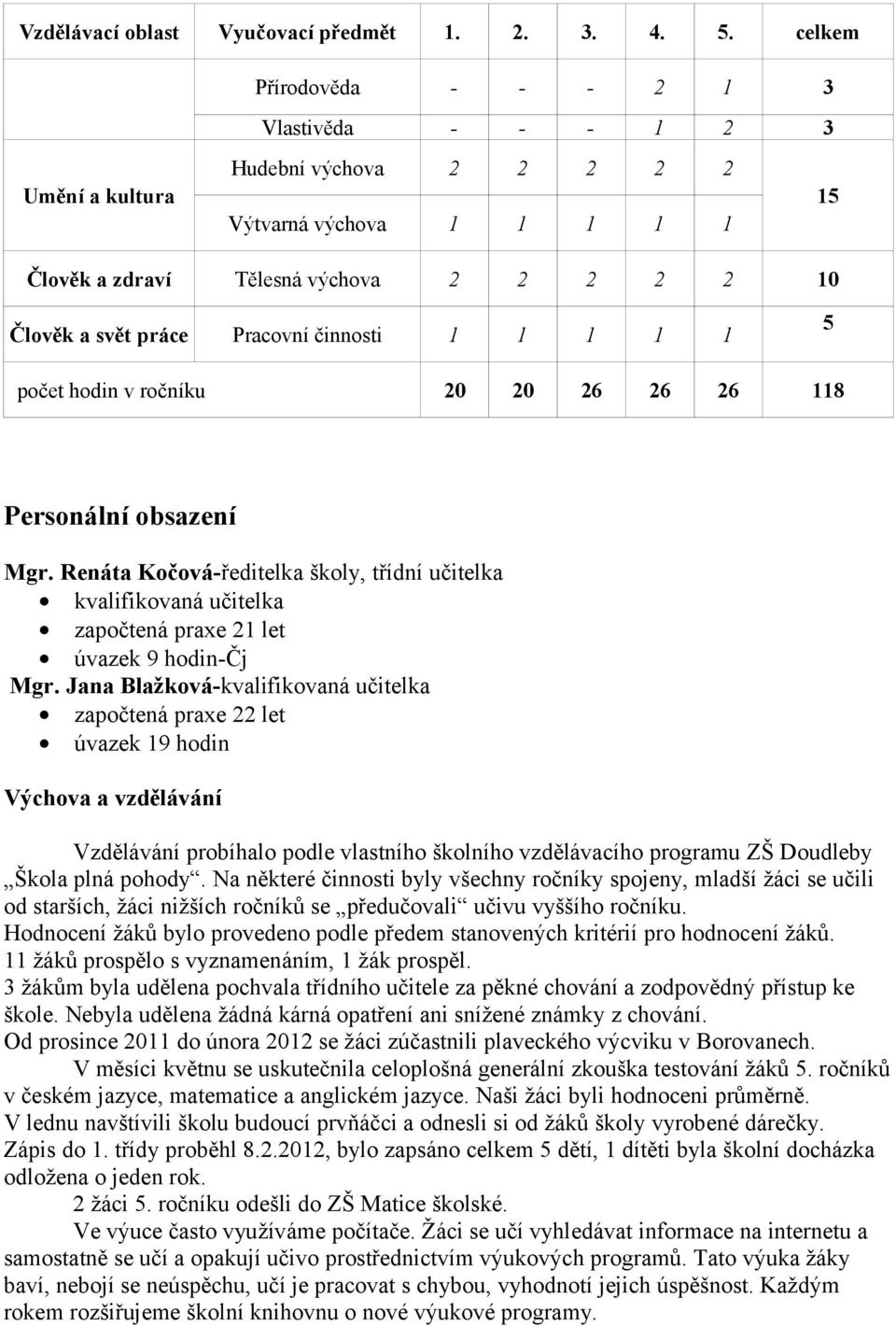 činnosti 1 1 1 1 1 5 počet hodin v ročníku 20 20 26 26 26 118 Personální obsazení Mgr.