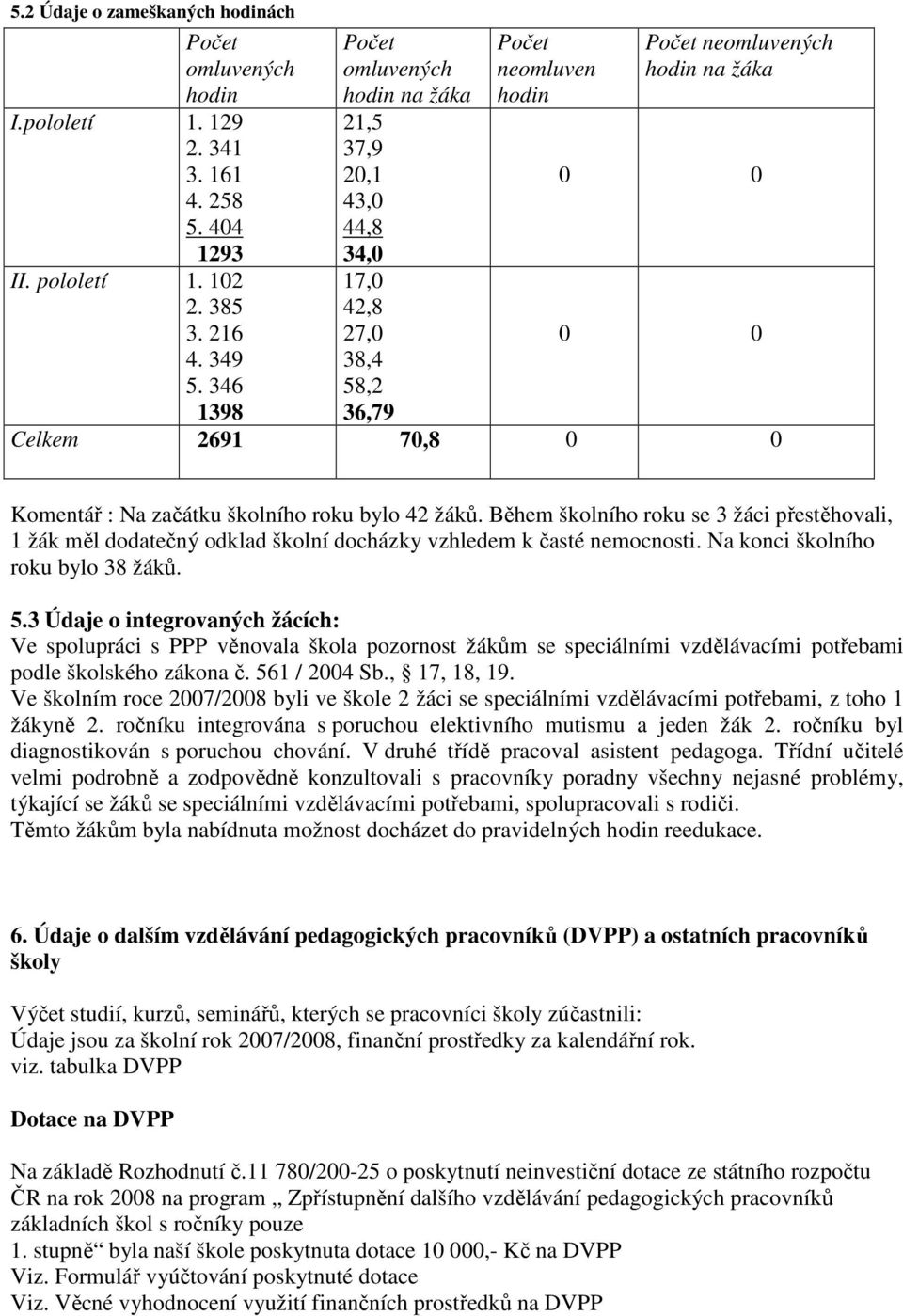 začátku školního roku bylo 42 žáků. Během školního roku se 3 žáci přestěhovali, 1 žák měl dodatečný odklad školní docházky vzhledem k časté nemocnosti. Na konci školního roku bylo 38 žáků. 5.