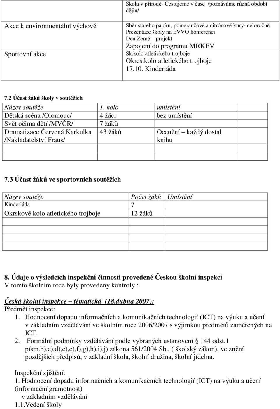 kolo umístění Dětská scéna /Olomouc/ 4 žáci bez umístění Svět očima dětí /MVČR/ Dramatizace Červená Karkulka /Nakladatelství Fraus/ 7 žáků 43 žáků Ocenění každý dostal knihu 7.