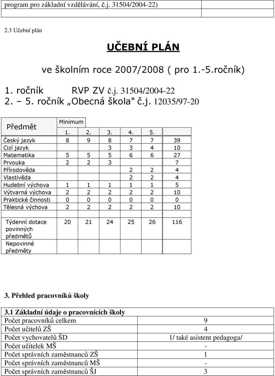 Český jazyk 8 9 8 7 7 39 Cizí jazyk 3 3 4 10 Matematika 5 5 5 6 6 27 Prvouka 2 2 3 7 Přírodověda 2 2 4 Vlastivěda 2 2 4 Hudební výchova 1 1 1 1 1 5 Výtvarná výchova 2 2 2 2 2 10 Praktické činnosti 0