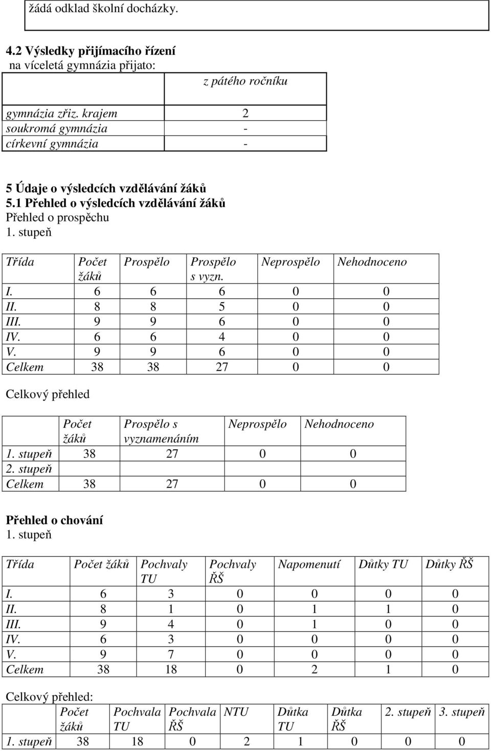 stupeň Třída Počet Prospělo Prospělo Neprospělo Nehodnoceno žáků s vyzn. I. 6 6 6 0 0 II. 8 8 5 0 0 III. 9 9 6 0 0 IV. 6 6 4 0 0 V.