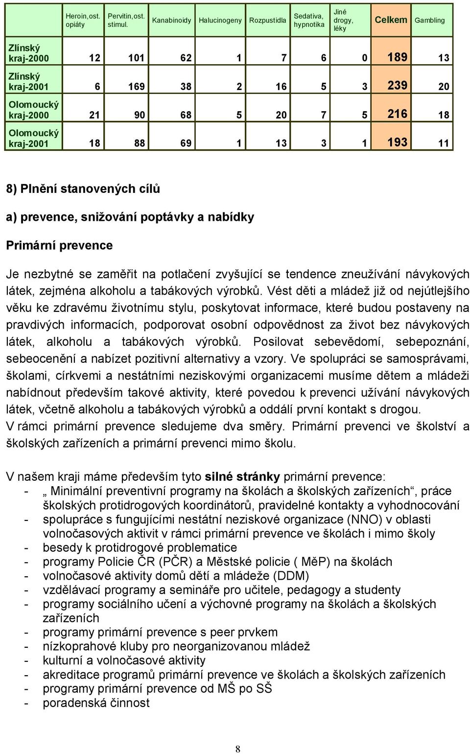 90 68 5 20 7 5 216 18 Olomoucký kraj-2001 18 88 69 1 13 3 1 193 11 8) Plnění stanovených cílů a) prevence, snižování poptávky a nabídky Primární prevence Je nezbytné se zaměřit na potlačení zvyšující