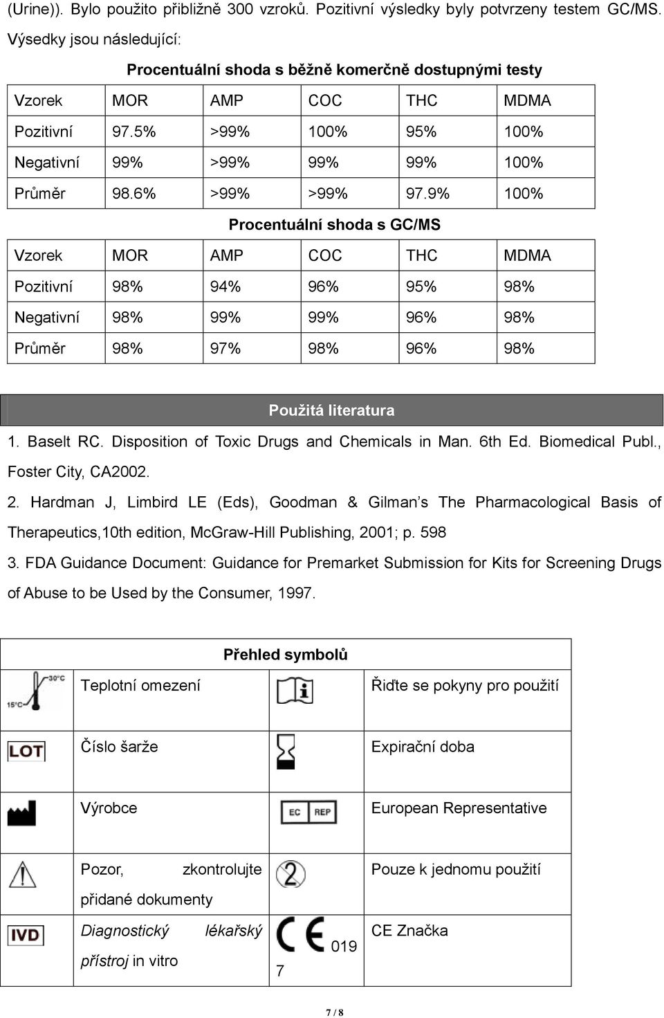 9% 100% Procentuální shoda s GC/MS Vzorek MOR AMP COC THC MDMA Pozitivní 98% 94% 96% 95% 98% Negativní 98% 99% 99% 96% 98% Průměr 98% 97% 98% 96% 98% Použitá literatura 1. Baselt RC.