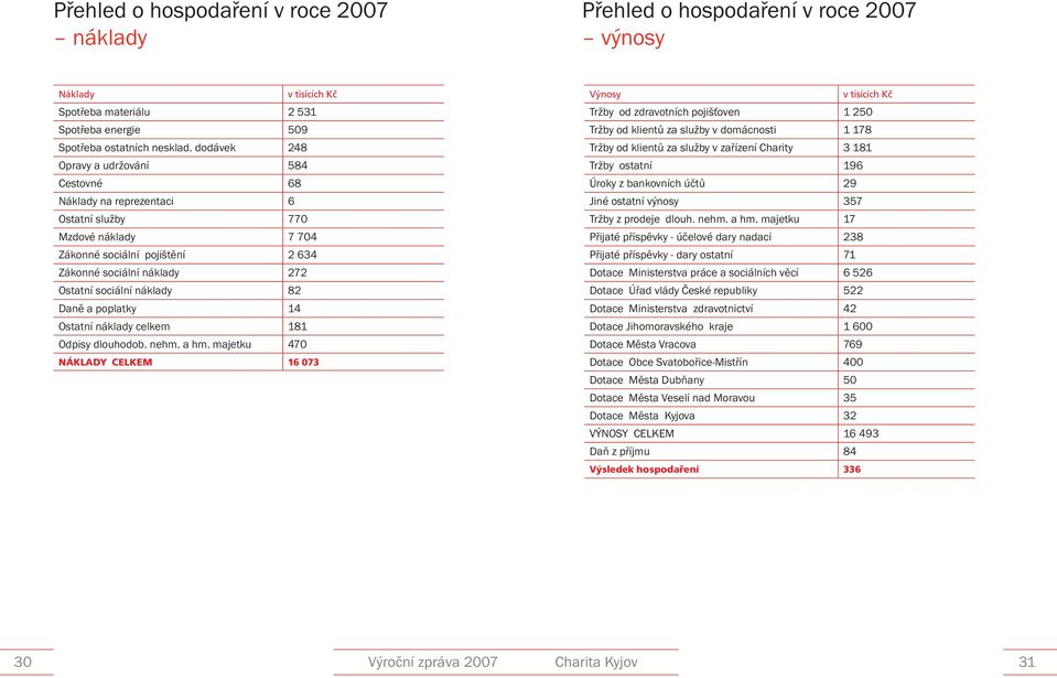 82 Daně a poplatky 14 Ostatní náklady celkem 181 Odpisy dlouhodob. nehm. a hm.