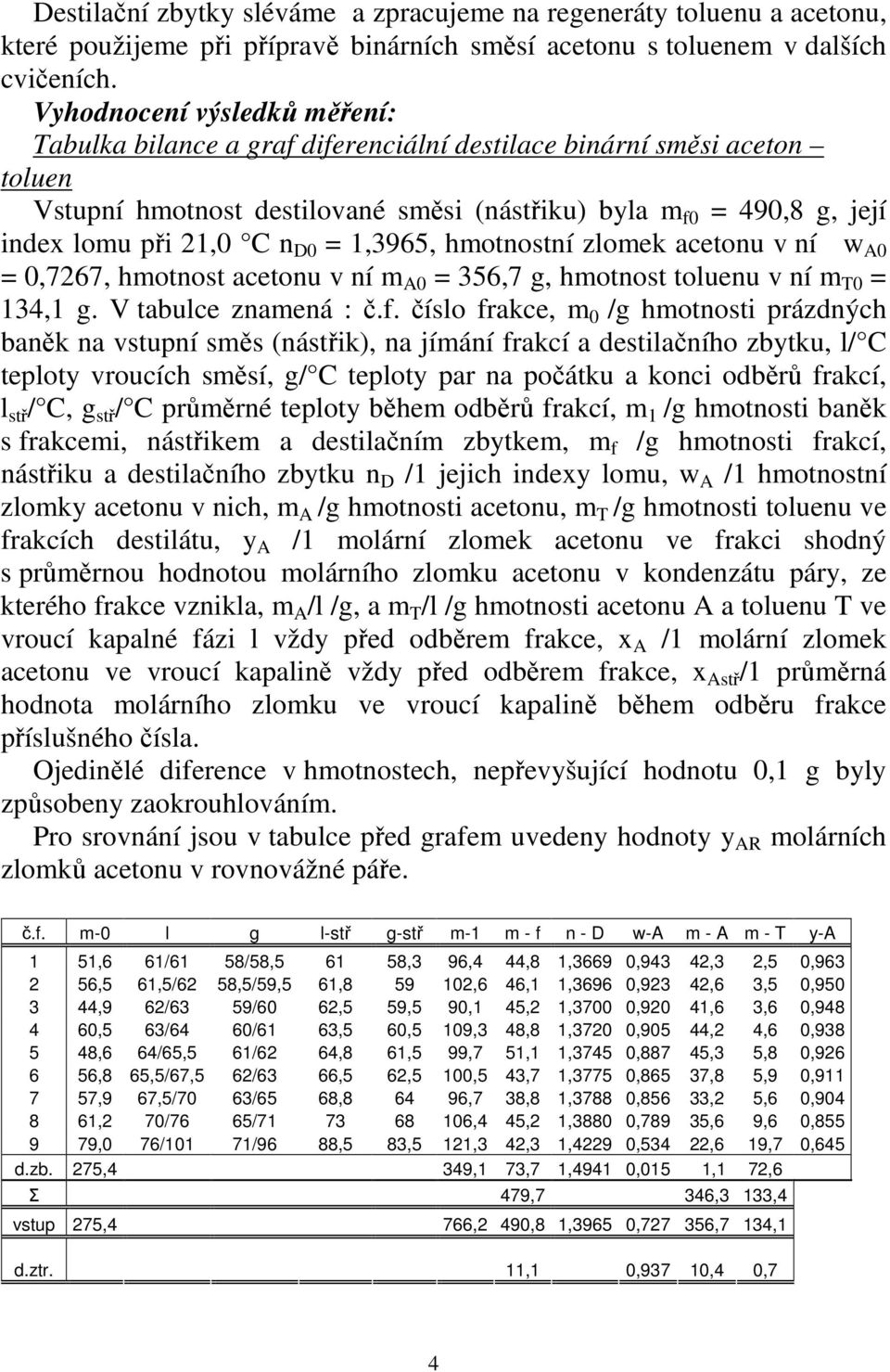 D0 = 1,3965, hmotnostní zlomek acetonu v ní w A0 = 0,767, hmotnost acetonu v ní m A0 = 356,7 g, hmotnost toluenu v ní m T0 = 134,1 g. V tabulce znamená : č.f.