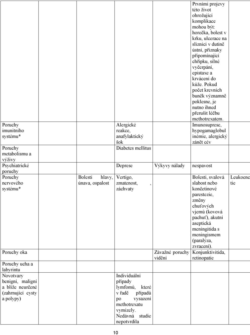 sliznici v dutině ústní, příznaky připomínající chřipku, silné vyčerpání, epistaxe a krvácení do kůže. Pokud počet krevních buněk významně poklesne, je nutno ihned přerušit léčbu methotrexatem.