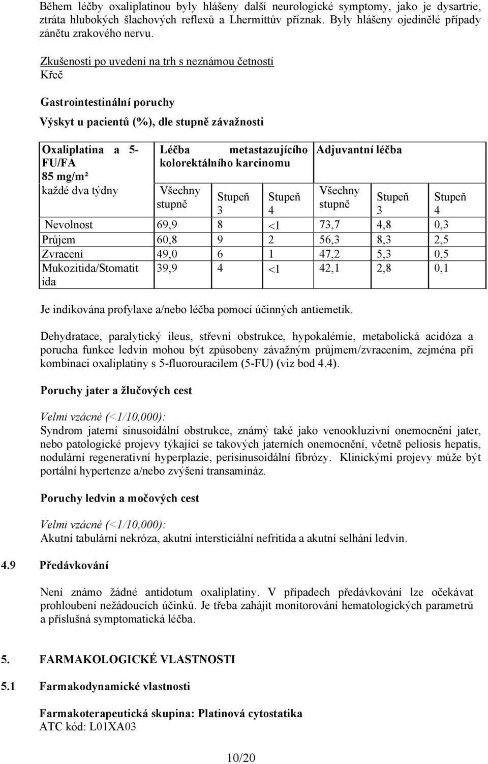 kolorektálního karcinomu Všechny stupně Adjuvantní léčba Všechny stupně 3 4 3 Nevolnost 69,9 8 1 73,7 4,8 0,3 Průjem 60,8 9 2 56,3 8,3 2,5 Zvracení 49,0 6 1 47,2 5,3 0,5 Mukozitida/Stomatit ida 39,9