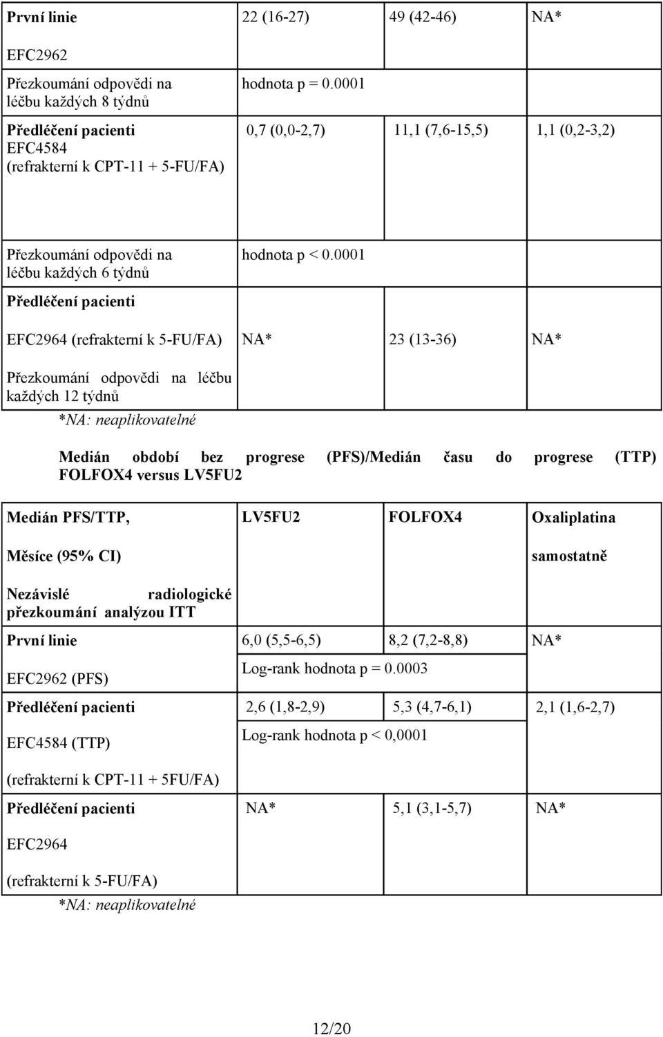 0001 NA* 23 (13-36) NA* Přezkoumání odpovědi na léčbu každých 12 týdnů *NA: neaplikovatelné Medián období bez progrese (PFS)/Medián času do progrese (TTP) FOLFOX4 versus LV5FU2 Medián PFS/TTP, Měsíce