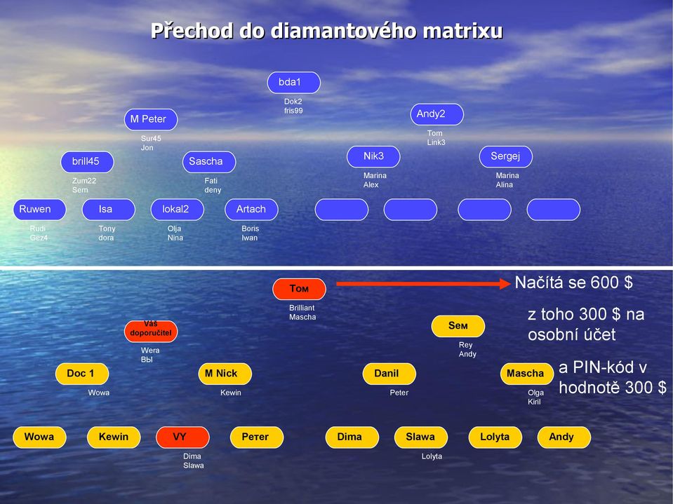 se 600 $ Váš doporučitel Wera ВЫ Brilliant Mascha Doc 1 M Nick Danil Mascha Wowa Kewin Peter Sем Rey Andy z toho