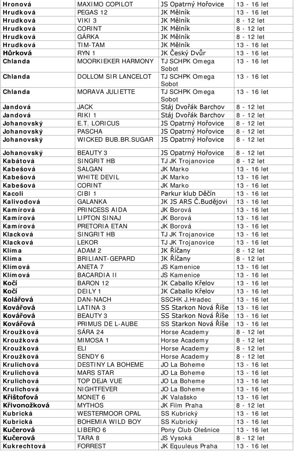 JULIETTE TJ SCHPK Omega 13-16 let Jandová JACK Stáj Dvořák Barchov 8-12 let Jandová RIKI 1 Stáj Dvořák Barchov 8-12 let Johanovský E.T. LORICUS JS Opatrný Hořovice 8-12 let Johanovský PASCHA JS Opatrný Hořovice 8-12 let Johanovský WICKED BUB.