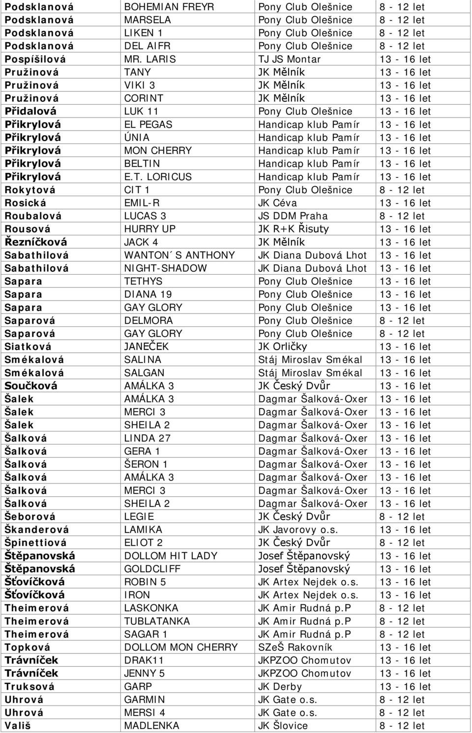 LARIS TJ JS Montar 13-16 let Pružinová TANY JK Mělník 13-16 let Pružinová VIKI 3 JK Mělník 13-16 let Pružinová CORINT JK Mělník 13-16 let Přidalová LUK 11 Pony Club Olešnice 13-16 let Přikrylová EL