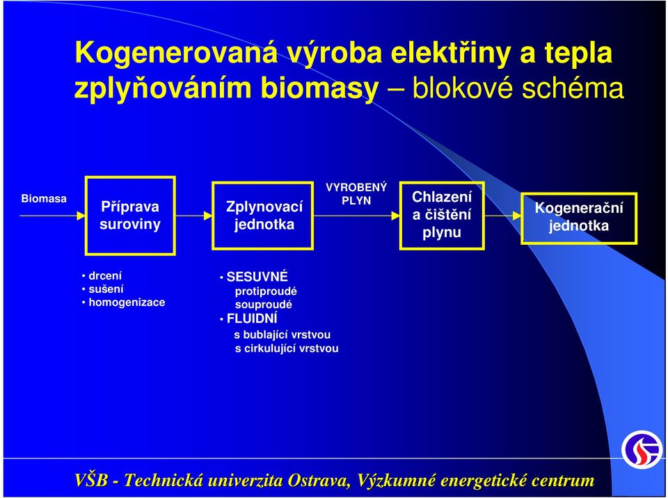 Chlazení a čištění plynu Kogenerační jednotka drcení sušení