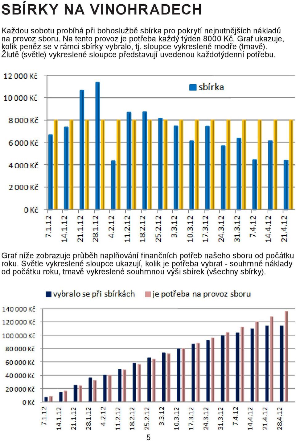 Žlutě (světle) vykreslené sloupce představují uvedenou každotýdenní potřebu.