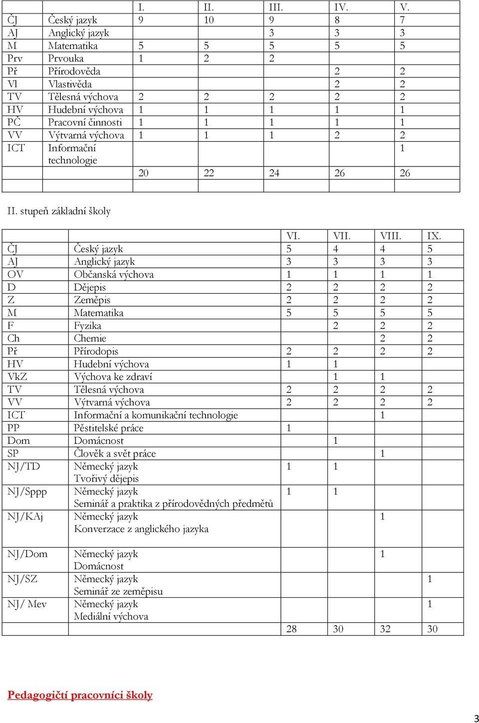 Výtvarná výchova 2 2 ICT Informační technologie 20 22 24 26 26 II. stupeň základní školy VI. VII. VIII. IX.