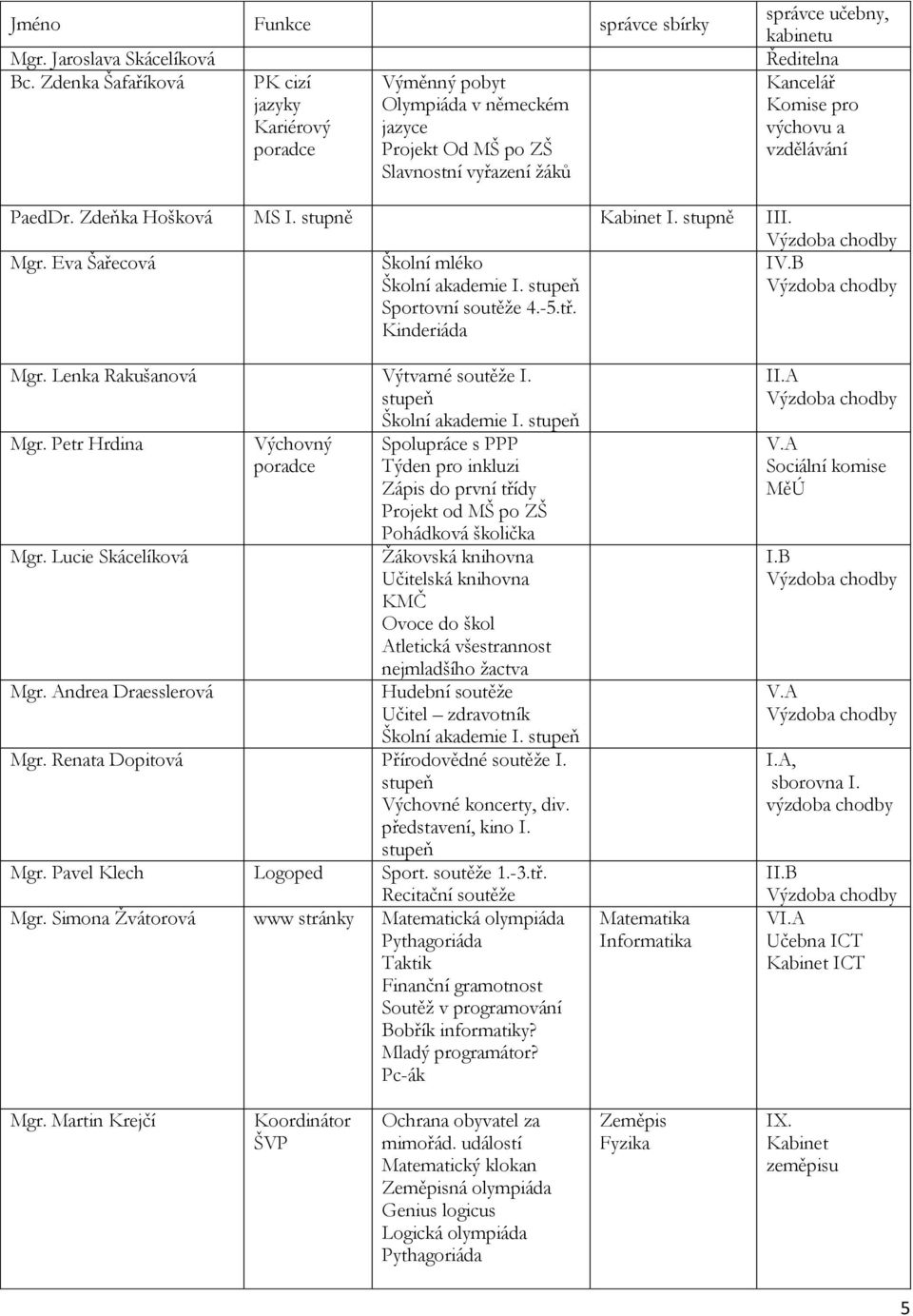 výchovu a vzdělávání PaedDr. Zdeňka Hošková MS I. stupně Kabinet I. stupně III. Mgr. Eva Šařecová Školní mléko Školní akademie I. stupeň Sportovní soutěţe 4.-5.tř. Kinderiáda IV.B Mgr.