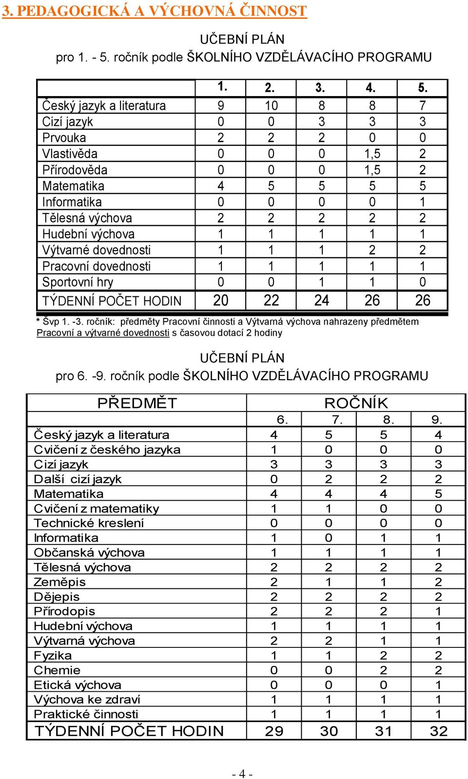 Český jazyk a literatura 9 10 8 8 7 Cizí jazyk 0 0 3 3 3 Prvouka 2 2 2 0 0 Vlastivěda 0 0 0 1,5 2 Přírodověda 0 0 0 1,5 2 Matematika 4 5 5 5 5 Informatika 0 0 0 0 1 Tělesná výchova 2 2 2 2 2 Hudební